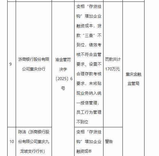浙商银行重庆分行被罚170万元：因变相“存贷挂钩”增加企业融资成本等违法违规行为-第1张图片