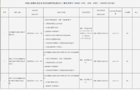 9家支付机构因违法行为被罚！罚没总额超过2000万元-第5张图片