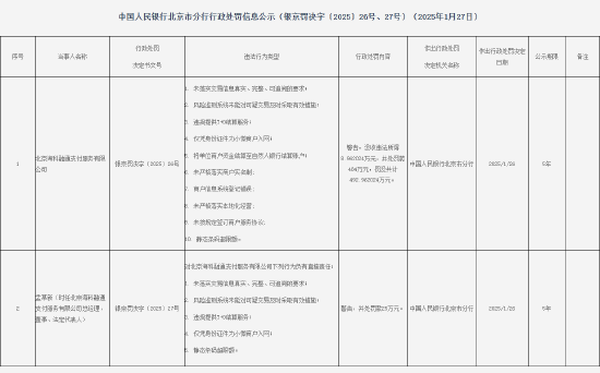 9家支付机构因违法行为被罚！罚没总额超过2000万元-第9张图片