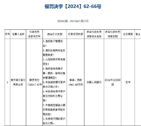 恒丰银行被罚1060.68万元 涉及违反信用信息采集、提供、查询及相关管理规定等8项违法行为-第1张图片