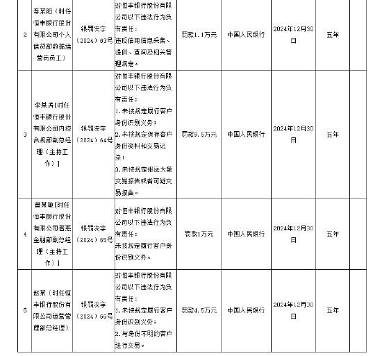 恒丰银行被罚1060.68万元 涉及违反信用信息采集、提供、查询及相关管理规定等8项违法行为-第2张图片