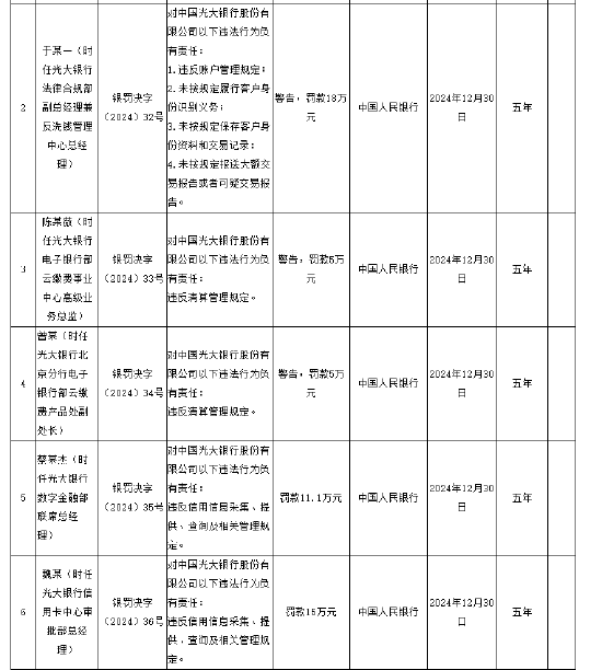 光大银行被罚没1878.83万元 涉及违反账户管理规定等11项违法行为-第2张图片