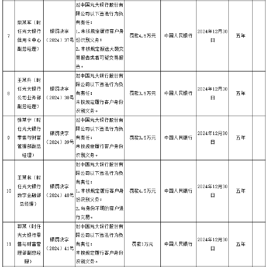 光大银行被罚没1878.83万元 涉及违反账户管理规定等11项违法行为-第3张图片