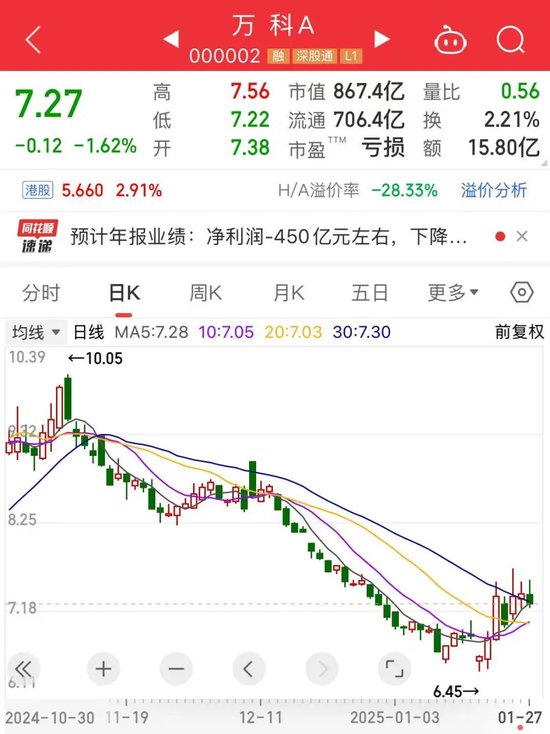 万科突发！暴涨727%，龙年第一牛股出炉-第1张图片