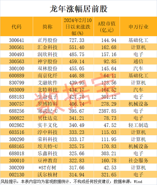 万科突发！暴涨727%，龙年第一牛股出炉-第3张图片