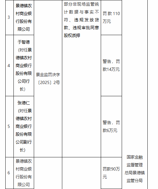景德镇农村商业银行被罚200万元：因违规发放贷款等违法违规行为-第1张图片