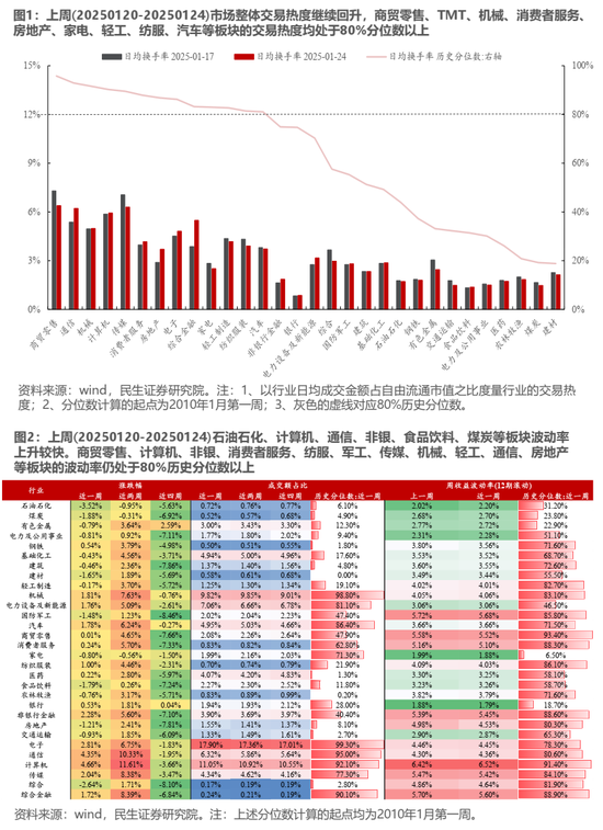 民生策略：市场热度继续回升，北上与机构ETF是阶段主要买入力量-第2张图片