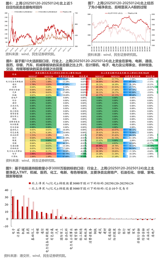 民生策略：市场热度继续回升，北上与机构ETF是阶段主要买入力量-第4张图片