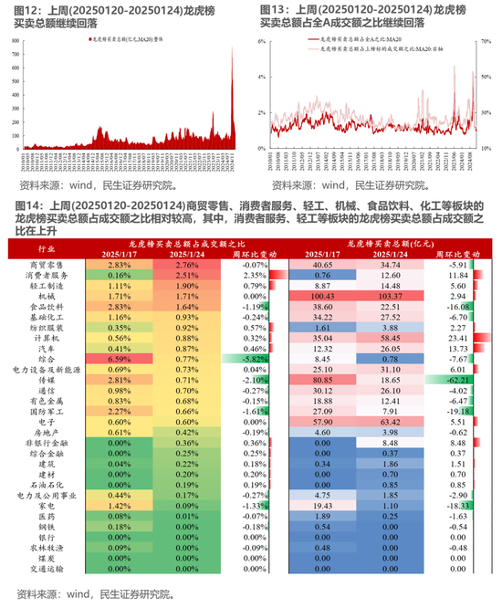 民生策略：市场热度继续回升，北上与机构ETF是阶段主要买入力量-第6张图片