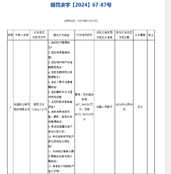 中国农业银行被罚没5160.5万元 涉及违反账户管理规定等12项违法行为-第1张图片