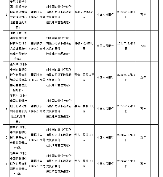 中国农业银行被罚没5160.5万元 涉及违反账户管理规定等12项违法行为-第2张图片