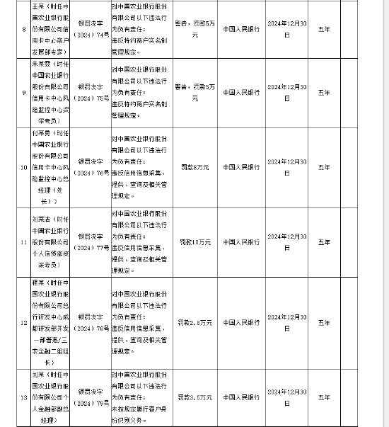 中国农业银行被罚没5160.5万元 涉及违反账户管理规定等12项违法行为-第3张图片