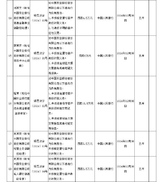 中国农业银行被罚没5160.5万元 涉及违反账户管理规定等12项违法行为-第4张图片