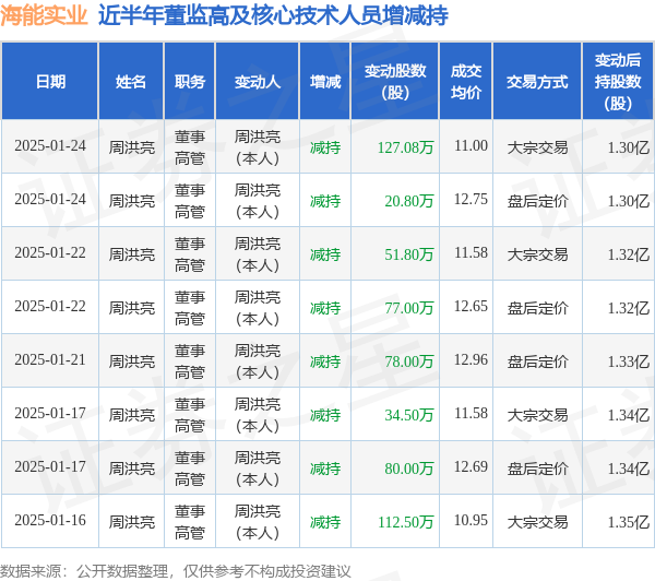 海能实业：1月24日高管周洪亮减持股份合计147.88万股-第1张图片