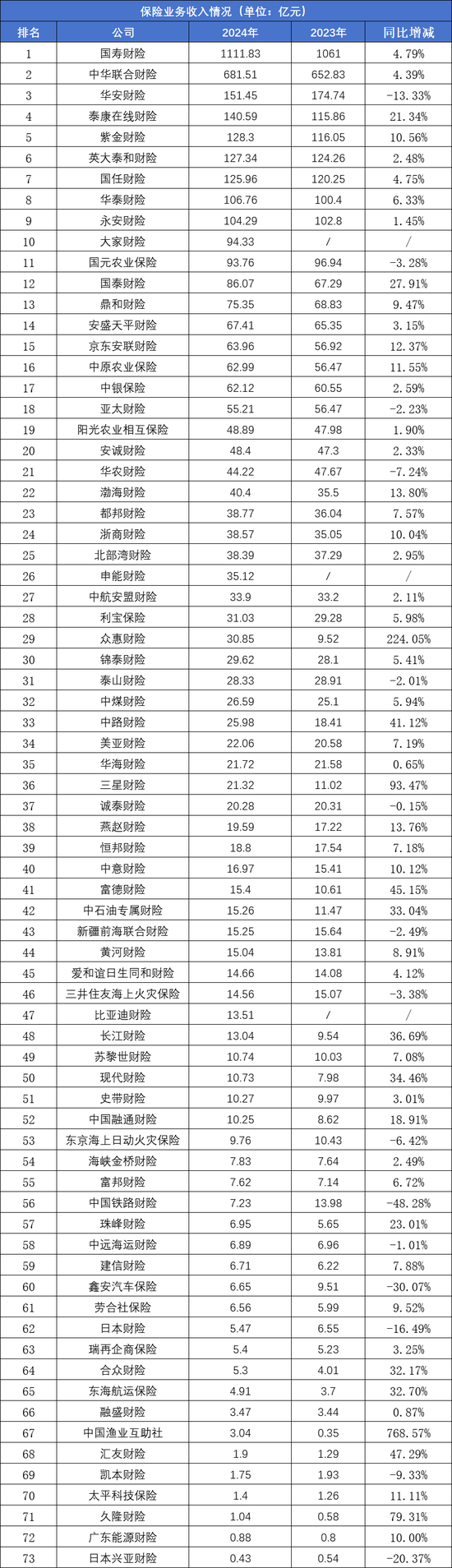 73家非上市财产险公司2024业绩排行榜：保费、利润均现近双位数增长 申能财险首份成绩单大亏24.57亿元-第1张图片