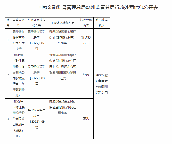 赣州银行长城支行被罚30万元：办理以贷款资金缴存保证金的银行承兑汇票业务-第1张图片