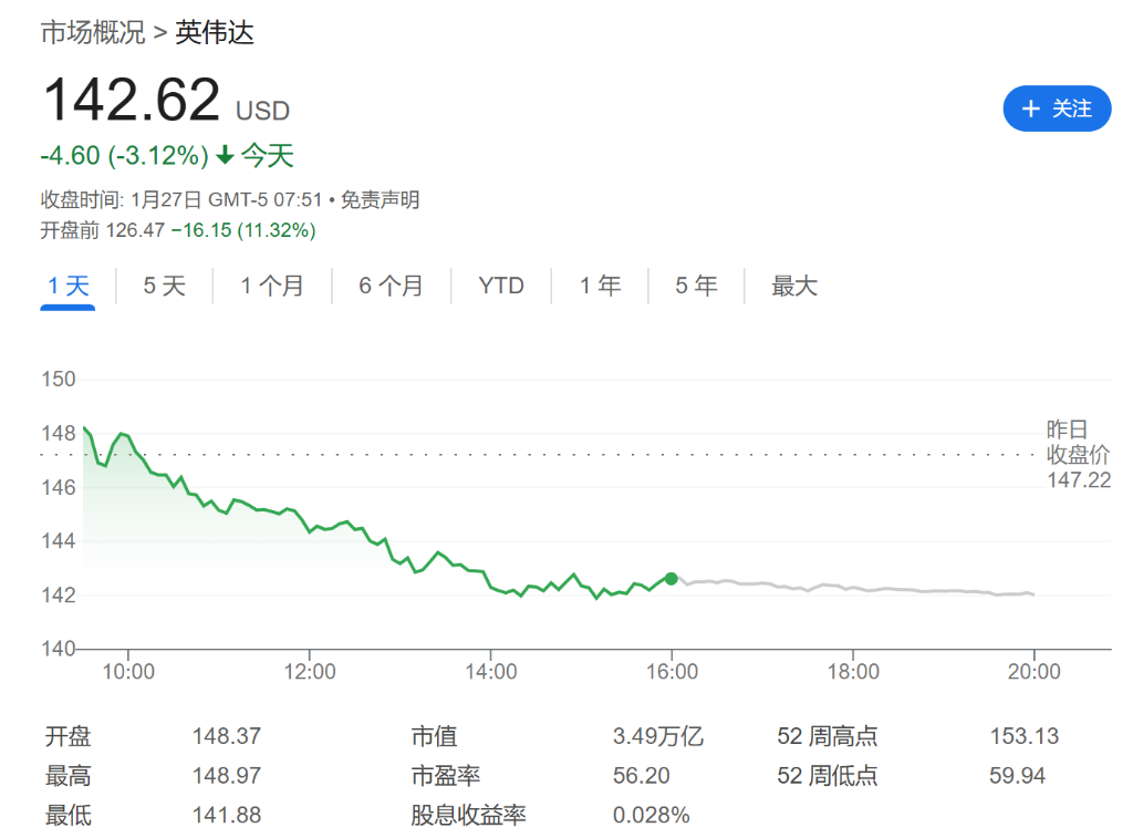DeepSeek暴击华尔街，欧美科技股市值或蒸发1.2万亿美元-第1张图片