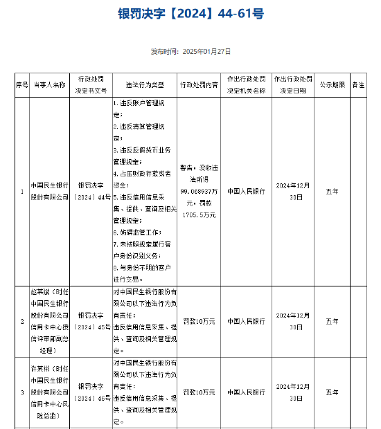 民生银行被罚没1804.57万元 涉及违反账户管理规定等8项违法行为-第1张图片