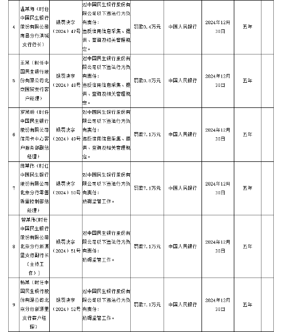 民生银行被罚没1804.57万元 涉及违反账户管理规定等8项违法行为-第2张图片