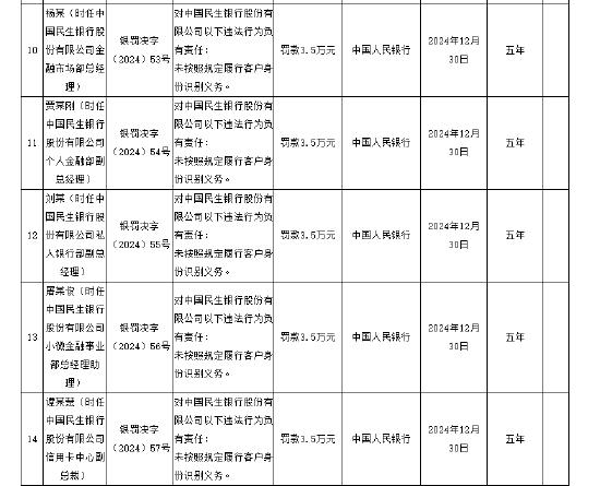 民生银行被罚没1804.57万元 涉及违反账户管理规定等8项违法行为-第3张图片