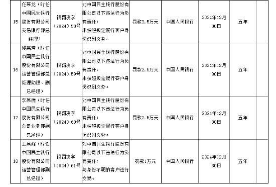 民生银行被罚没1804.57万元 涉及违反账户管理规定等8项违法行为-第4张图片