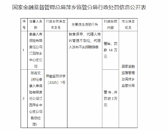 泰康人寿江西萍乡中心支公司被罚14万元：销售误导、代理人培训管理不到位、代理人发布不实招聘信息-第1张图片