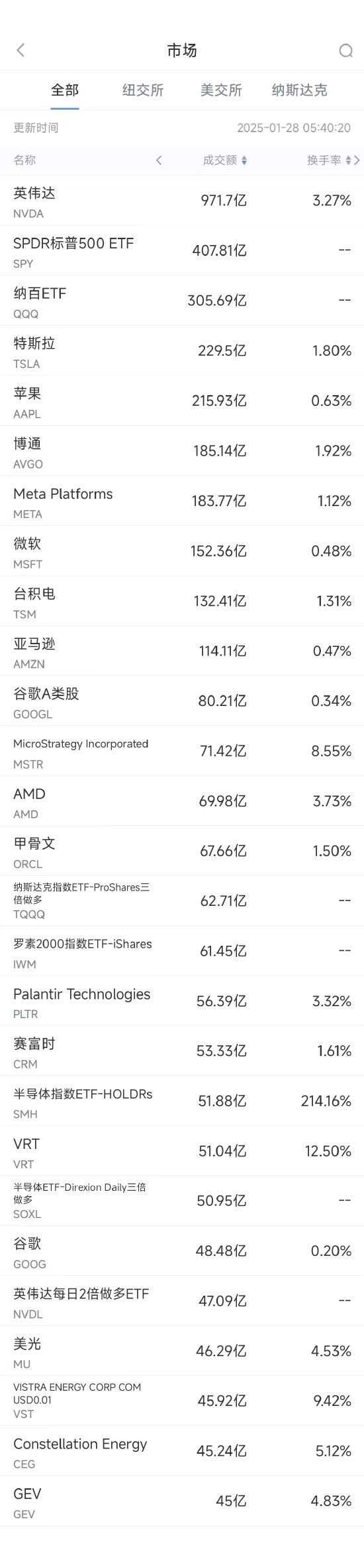 1月27日美股成交额前20：英伟达市值缩水近6000亿美元-第1张图片