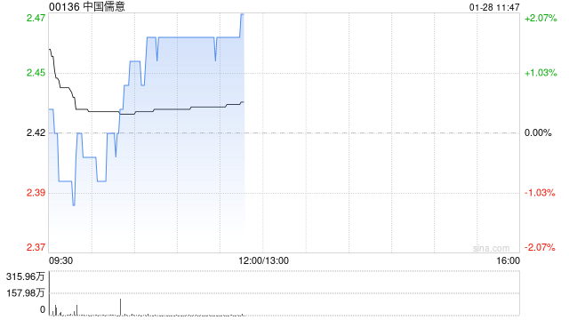 中国儒意拟折让约2.07%发行认购股份及配售新股份-第1张图片