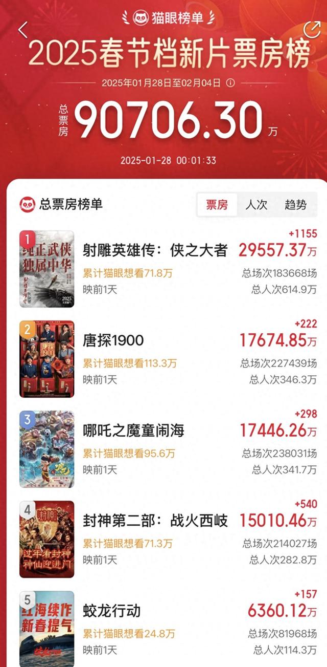 春节档预售总票房超9亿元：综合实力近年最强，机构预测或超去年创新高-第1张图片