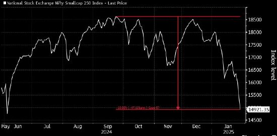 印度小型股指数从9月份高点下跌20%-第1张图片