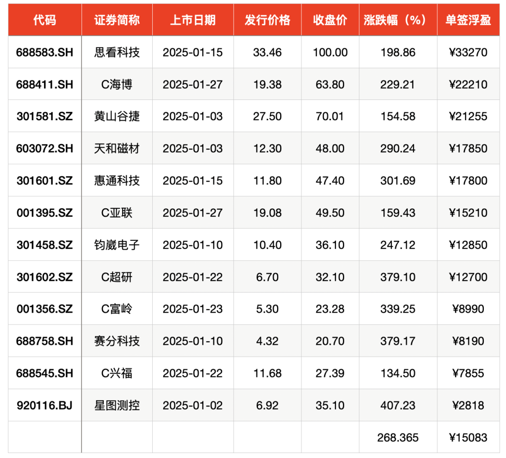 1月新股上市首日只只“翻倍”，平均中一签浮盈15083元-第2张图片