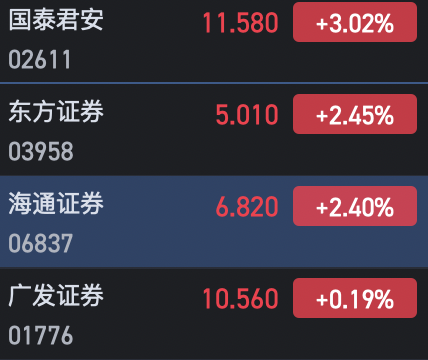 港股中资券商股部分上涨 国泰君安涨超3%-第1张图片