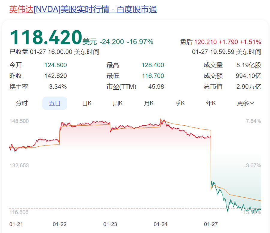 黄仁勋，身家一夜缩水1500亿元！“史诗级”暴跌后，英伟达回应！DeepSeek：受到大规模恶意攻击，限制注册-第1张图片