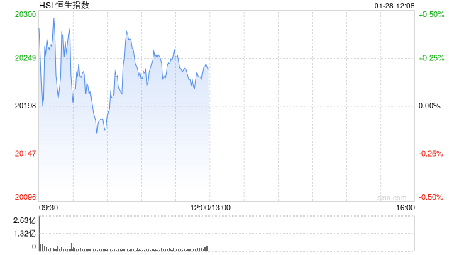 港股龙年收官：恒指涨0.14% 恒生科指涨0.77%-第2张图片