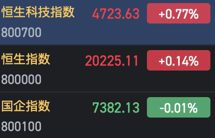 港股龙年收官：恒指涨0.14% 恒生科指涨0.77%-第3张图片
