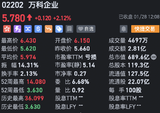 港股龙年收官：恒指涨0.14% 恒生科指涨0.77%-第5张图片