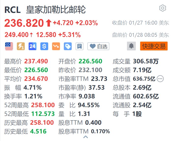 皇家加勒比邮轮盘前涨5.3% 年度利润指引超预期-第1张图片