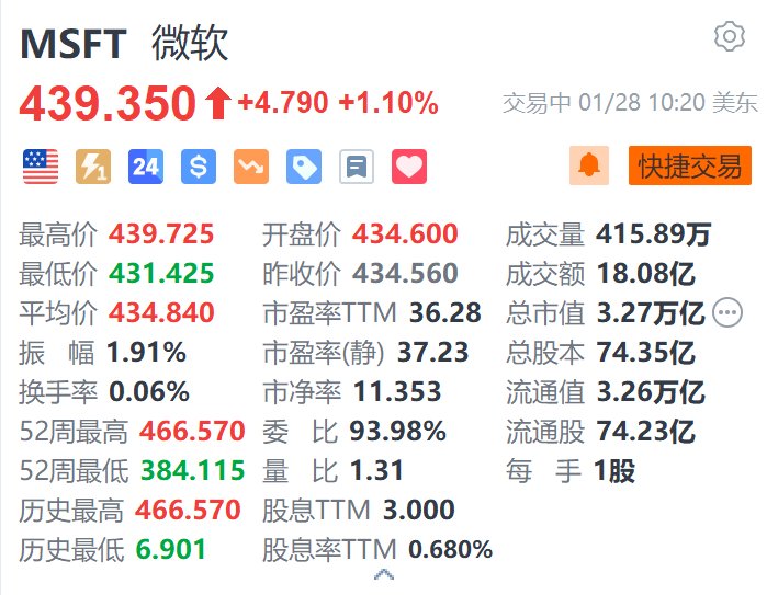 微软涨1.1% 市场预期第二财季营收将同比增长11%-第1张图片