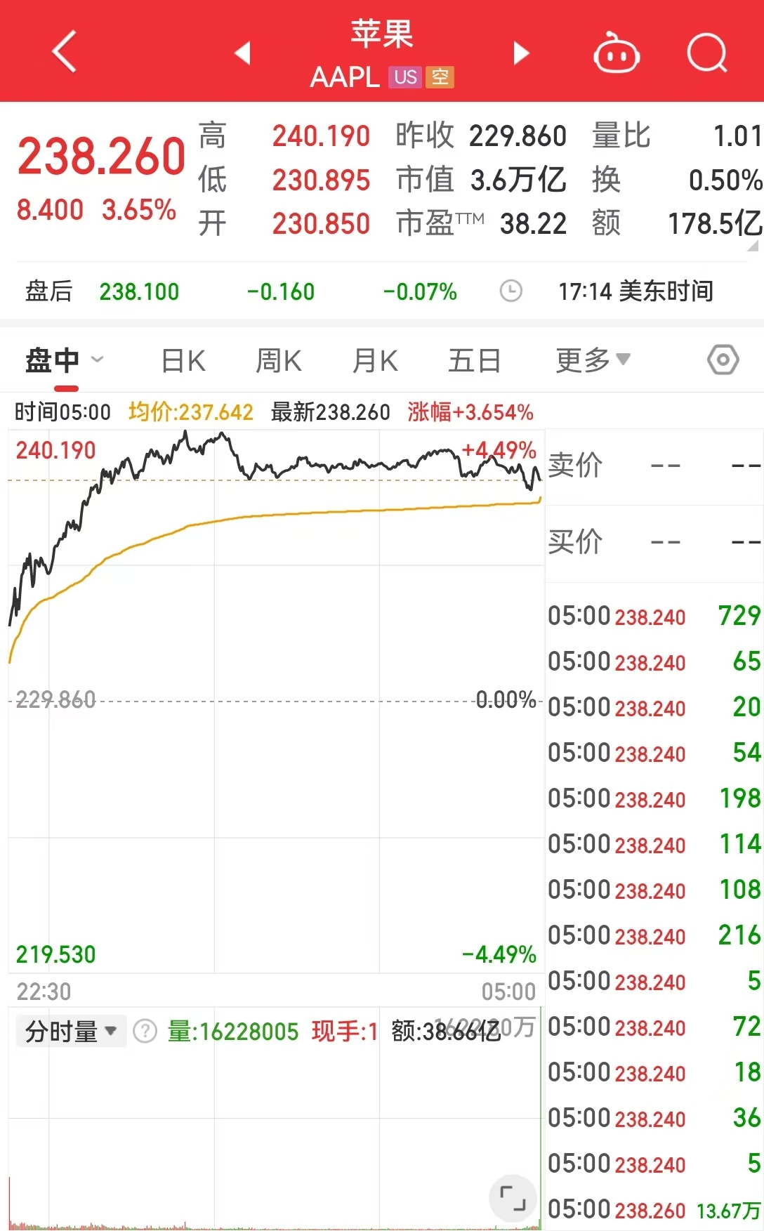 英伟达市值一夜大增约1.9万亿元 啥情况？华尔街机构：AI进步和算力需求持续增长继续推动科技巨头市值扩张-第1张图片
