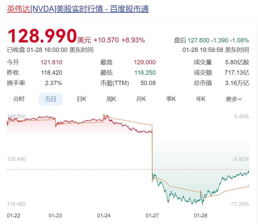 DeepSeek遭暴力破解，攻击IP均来自美国！周鸿祎：360愿提供安全支持！散户抄底，英伟达股价反弹-第4张图片