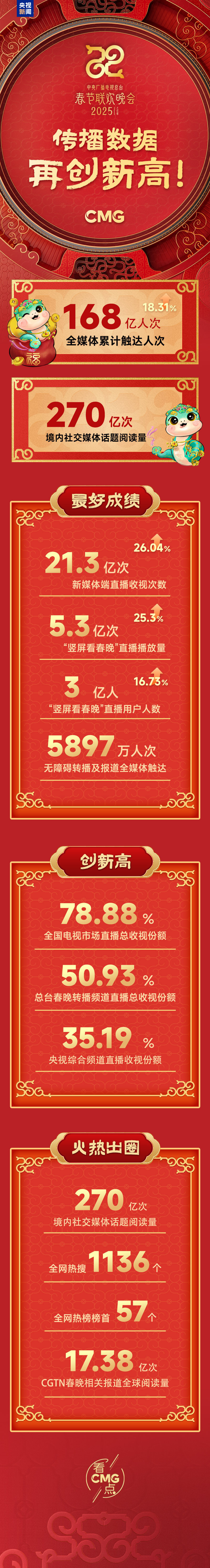270亿次！2025年总台春晚传播数据再创新高-第1张图片