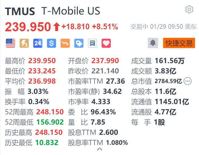 T-Mobile涨超8.5% 第四季度盈利大增54% 净增用户数超预期-第1张图片