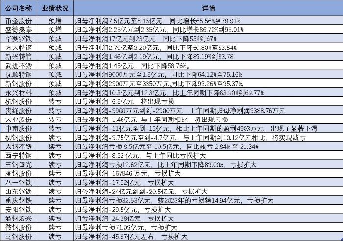 25家钢企仅2家预增，甬金股份盈利达峰值，弃甘肃转投泰国园区-第2张图片