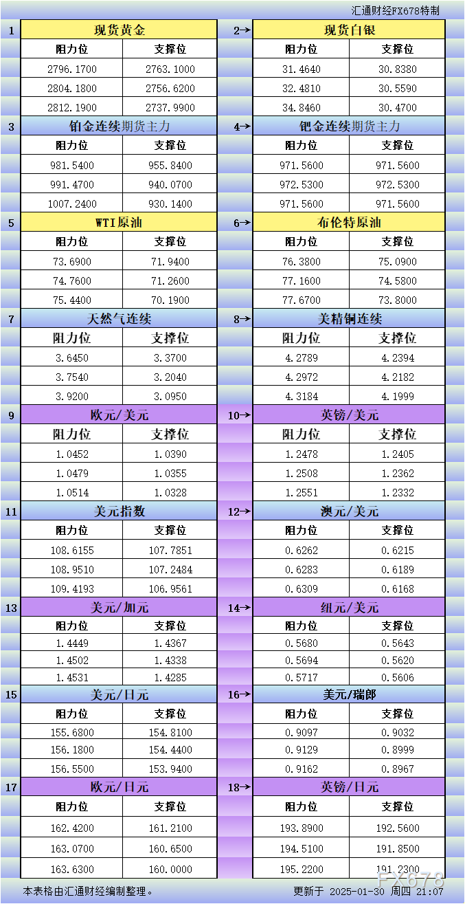 1月30日美市更新支撑阻力：18品种支撑阻力(金银铂钯原油天然气铜及十大货币对)-第2张图片