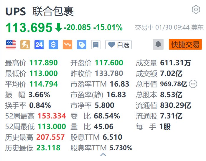 联合包裹跌超15% Q4营收及2025年指引均不及预期-第1张图片