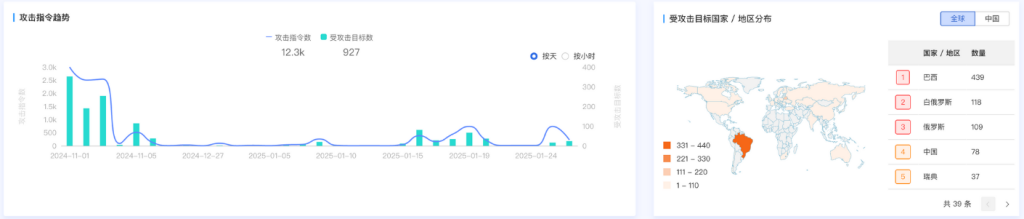 DeepSeek面临安全考验，奇安信：僵尸网络进场，防范难度加大-第3张图片