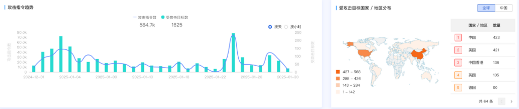 DeepSeek面临安全考验，奇安信：僵尸网络进场，防范难度加大-第4张图片