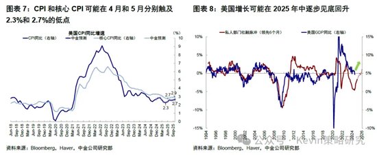 中金：暂停降息才能继续降息-第4张图片