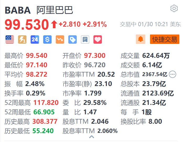 阿里巴巴续涨2.9% 发布新版通义千问Qwen 2.5-Max AI模型-第1张图片