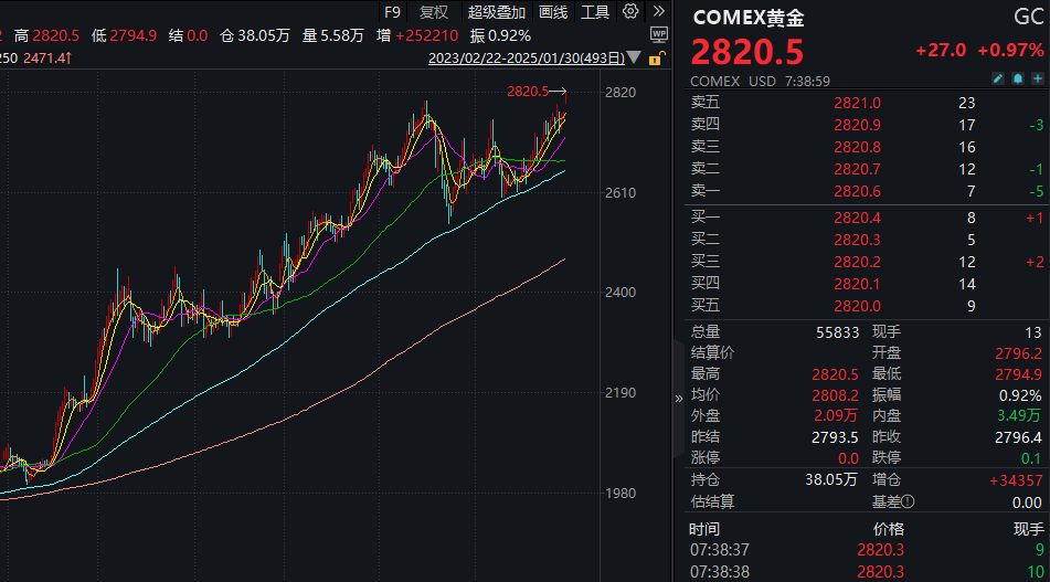 国际金价再创历史新高，卖金不如“挖矿”？-第2张图片